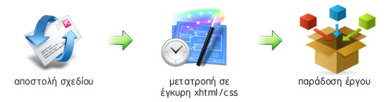 Design to XHTML process Design to XHTML process